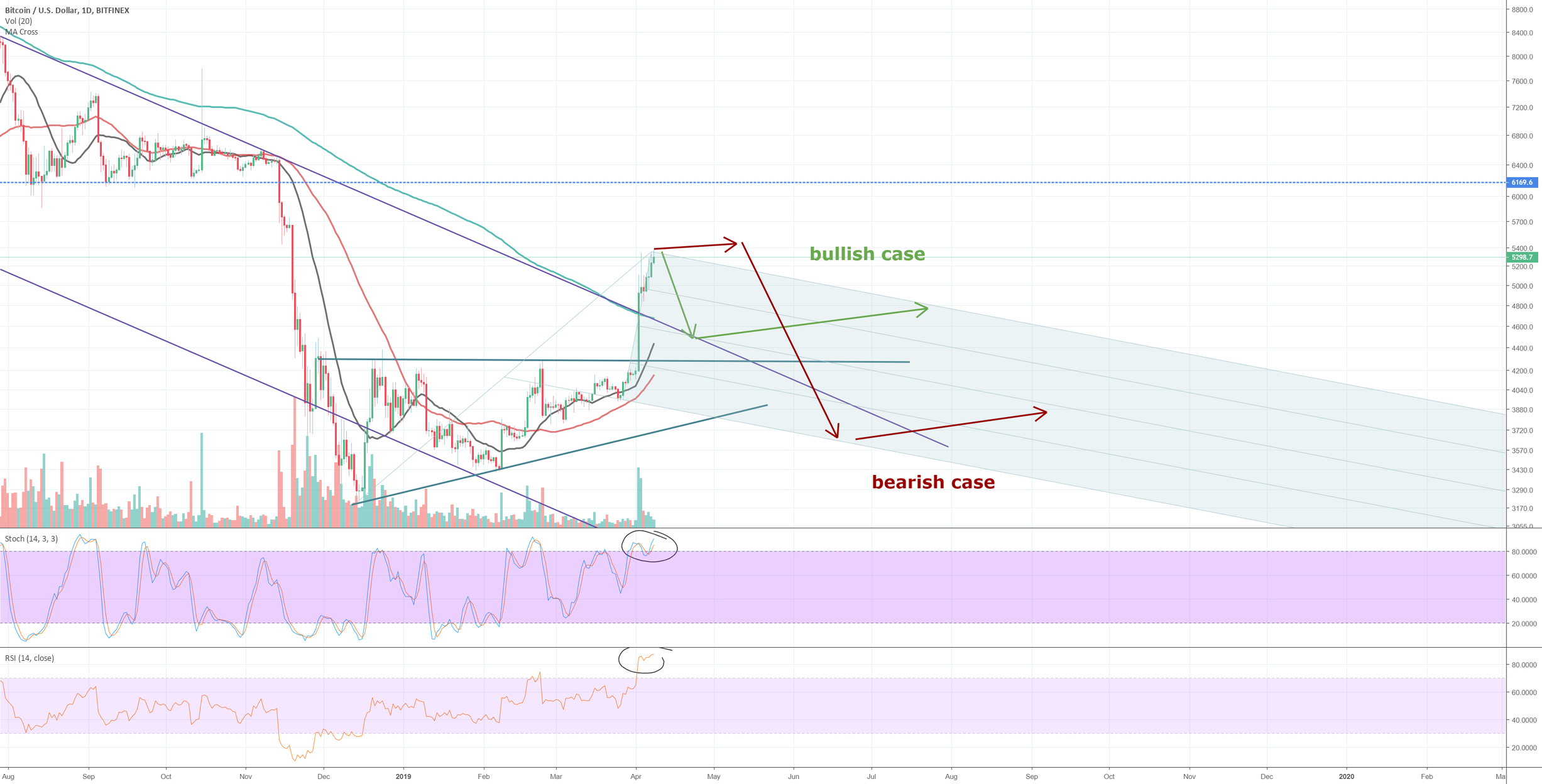Bitcoin: low volume, high rsi, pullback likely