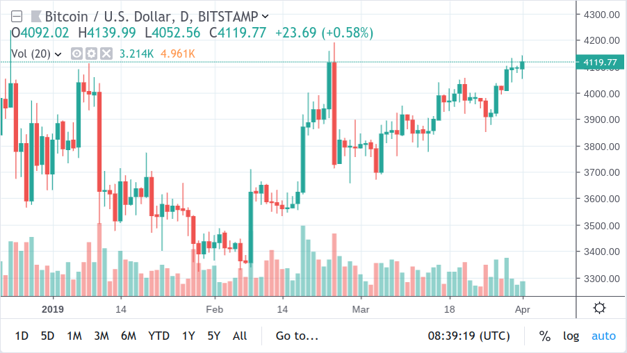Bitcoin price completes bullish monthly close above $4100 Bitcoin price completes bullish monthly close above $4100