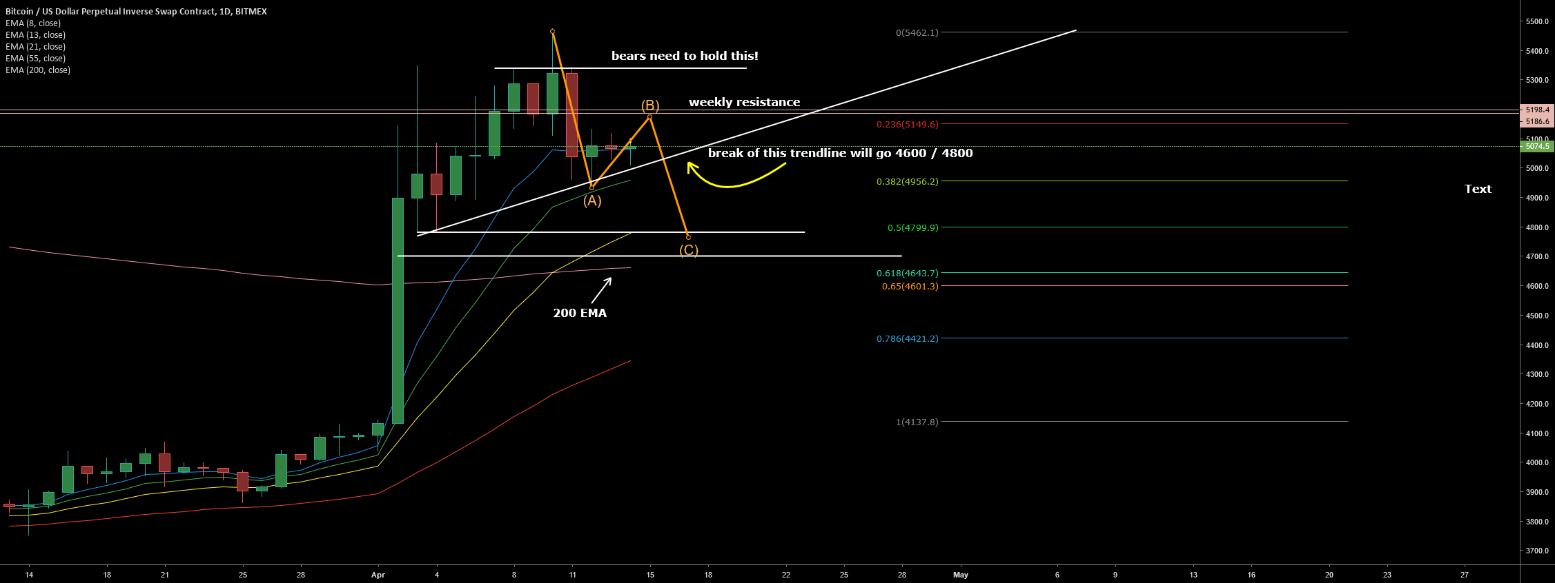 Bitcoin short then long? Bitcoin short then long?