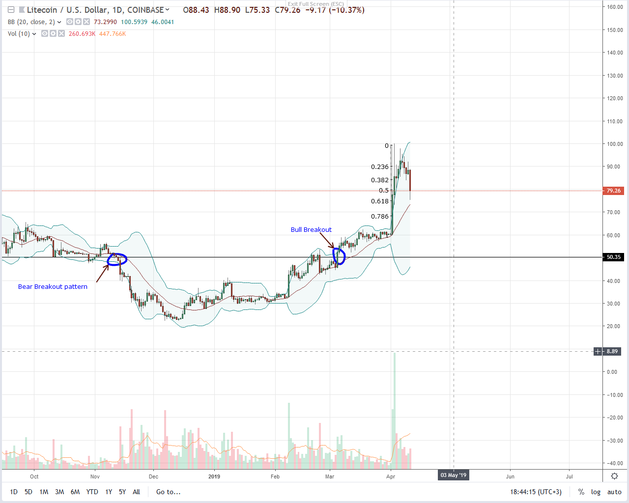 Cool off, litecoin (ltc) may drop to $60 before rallying to $110 Litecoin ltc