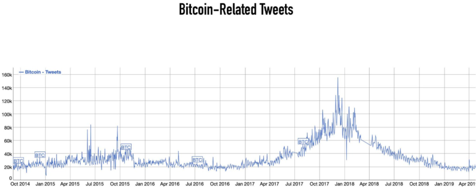 ‘world isn’t paying attention to bitcoin’ – new twitter data finds ‘world isn’t paying attention to bitcoin’ – new twitter data finds