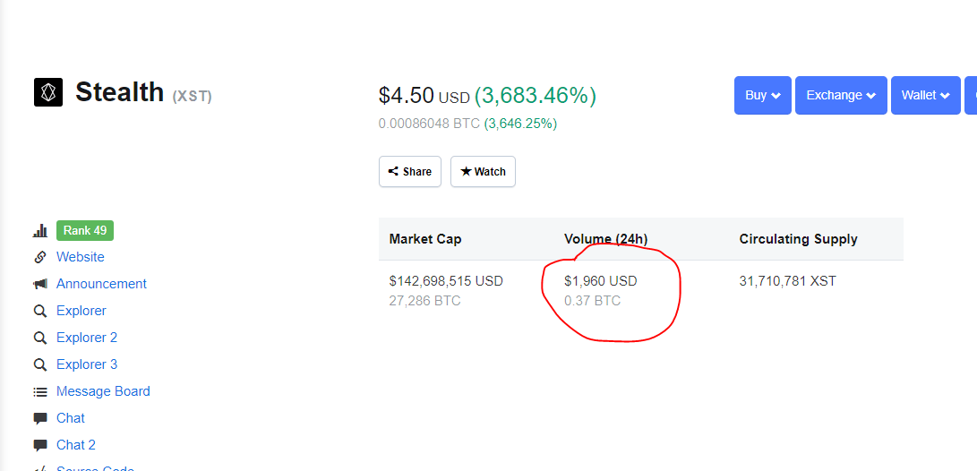 Shocking! Crypto skyrockets 3,700%, exposing flawed trading data Shocking! Crypto skyrockets 3,700%, exposing flawed trading data