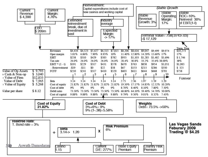 Valuing distressed & emerging market companies | Valuing distressed & emerging market companies |