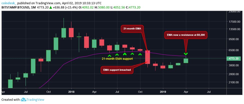 Sudden bitcoin price breakout sets new bull target at over $5k Sudden bitcoin price breakout sets new bull target at over $5k