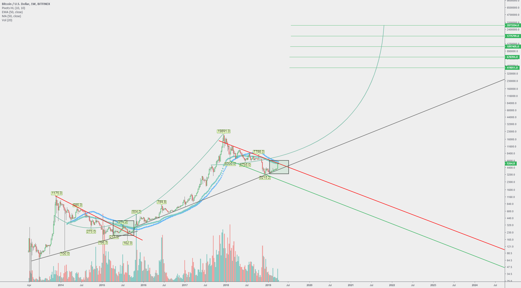 Bitcoin to 2,800,000$!!! Bitcoin to 2,800,000$!!!