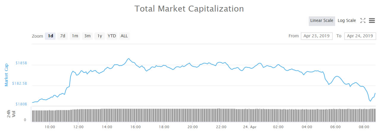Bitcoin eats altcoins as dominance hits 4 month high Bitcoin eats altcoins as dominance hits 4 month high
