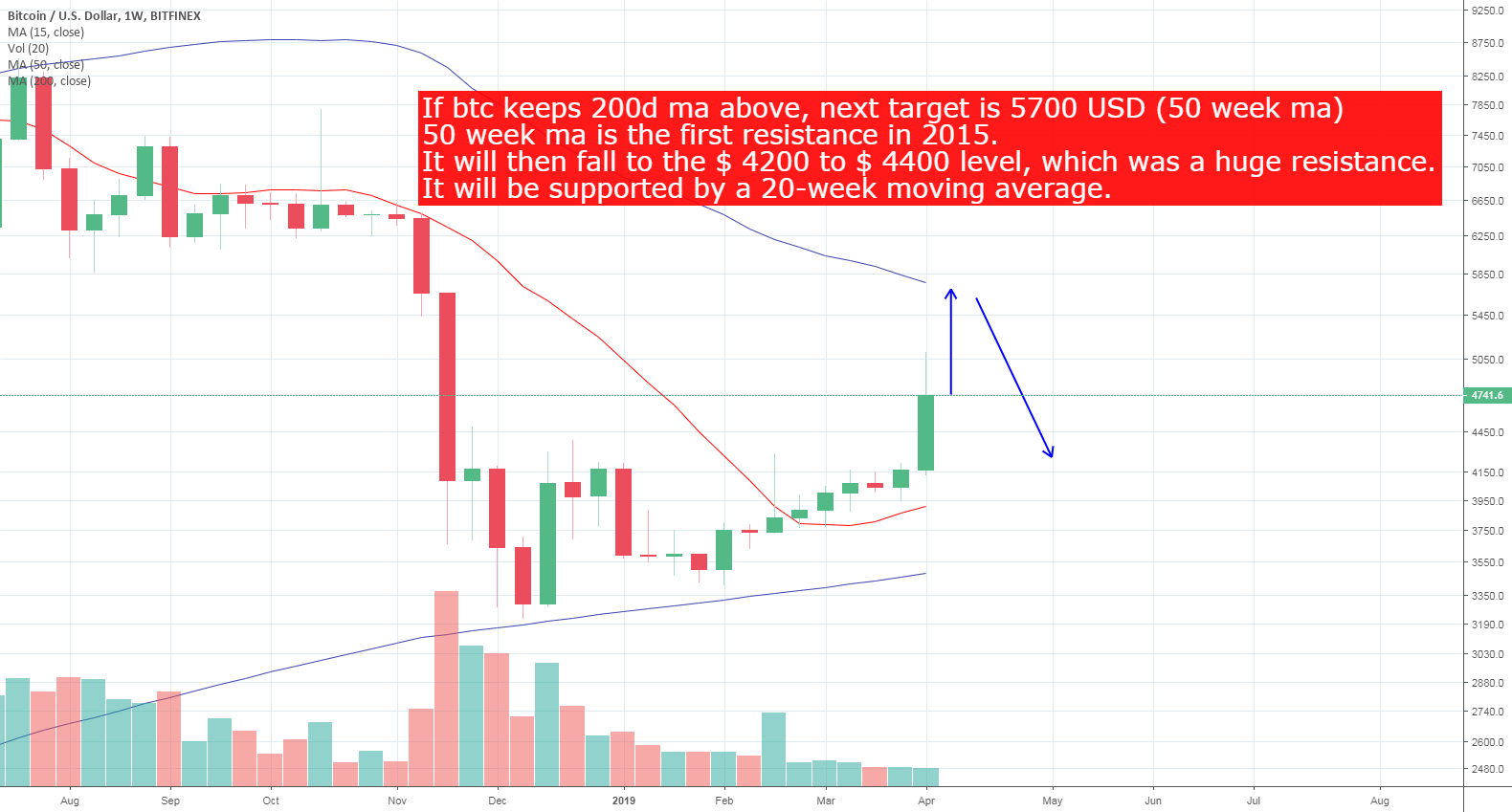 Bitcoin rises to $ 5,700, the 50-week moving average! Bitcoin rises to $ 5,700, the 50-week moving average!