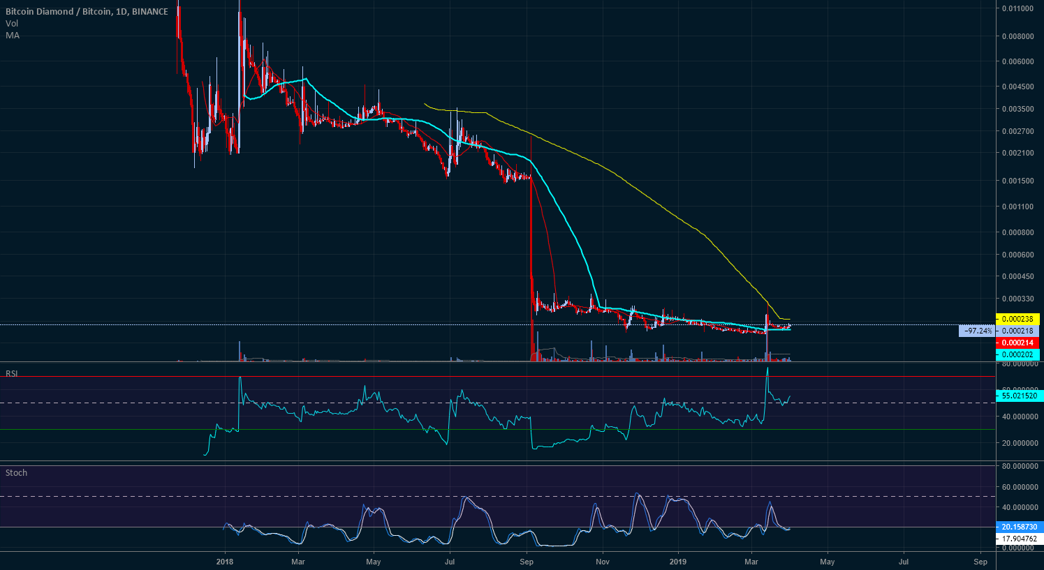 Keep an eye on bitcoin diamond Keep an eye on bitcoin diamond