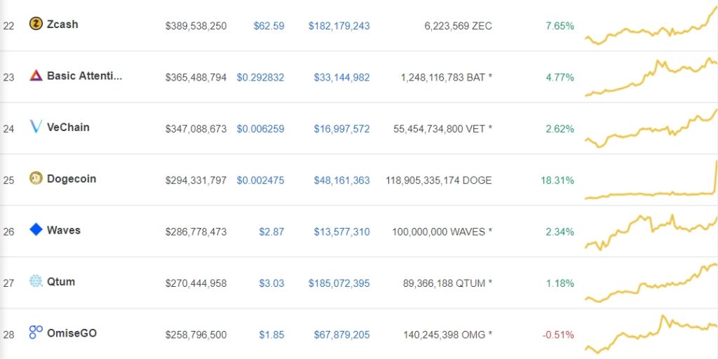 Dogecoin (doge) wakes up: only double digit increasing coin Dogecoin (doge) wakes up: only double digit increasing coin
