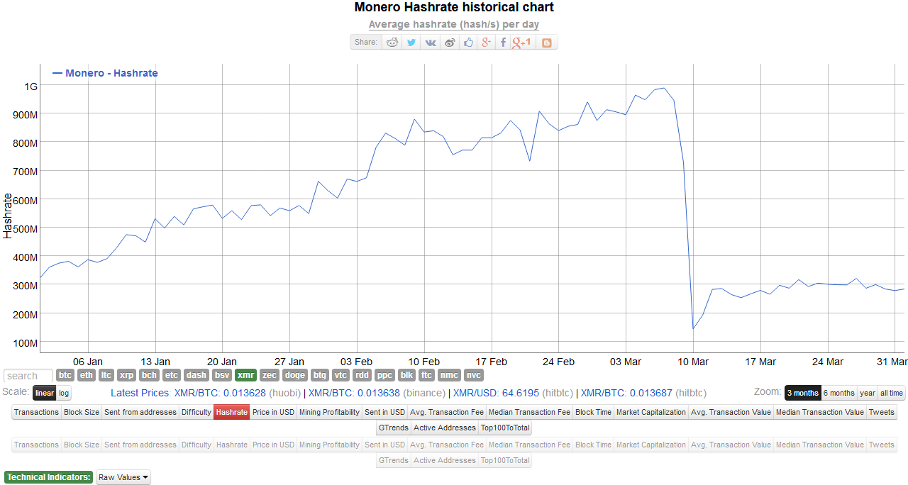 Monero (xmr) register double-digit gains even as hash-rate plunge Monero