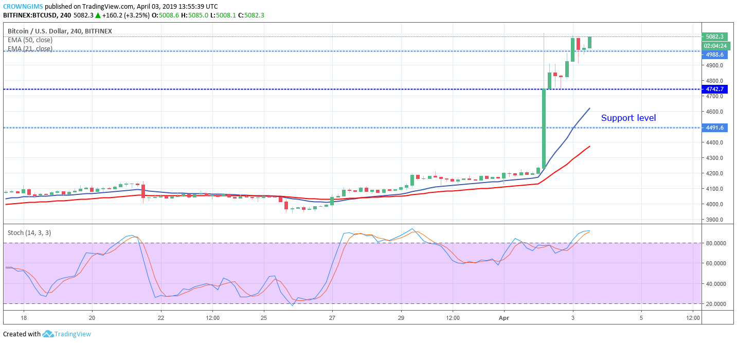 Bitcoin price analysis: btc/usd price rises towards $5,299 Bitcoin price analysis: btc/usd price rises towards $5,299