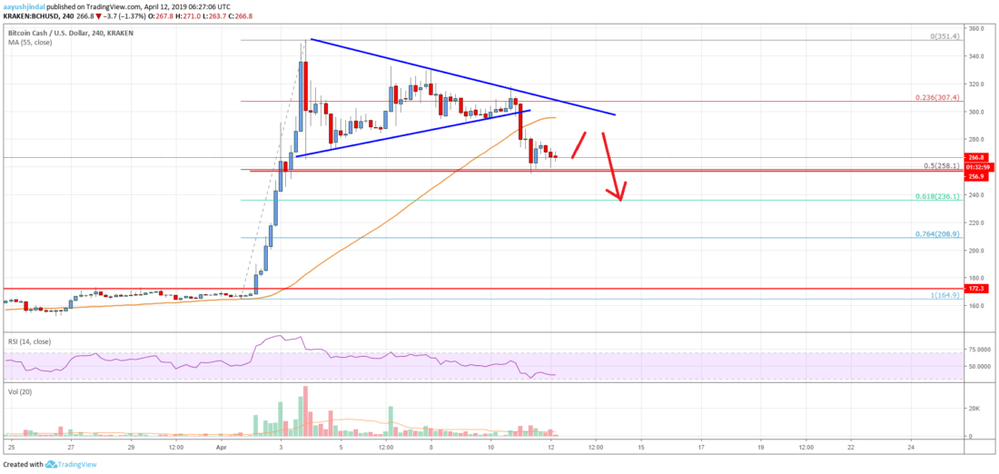 Bitcoin cash (bch) trading near make-or-break support Bitcoin cash price analysis bch chart