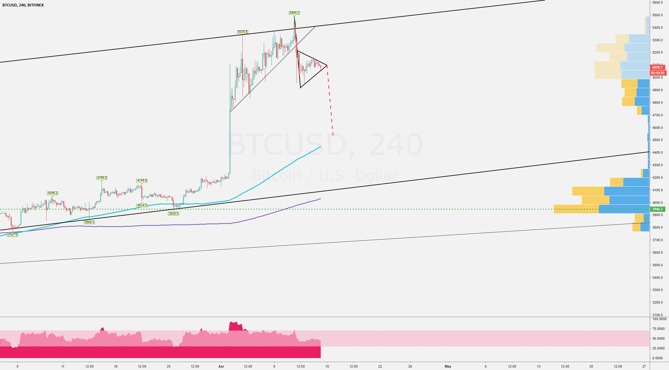 Btc - correction has just started Btc - correction has just started
