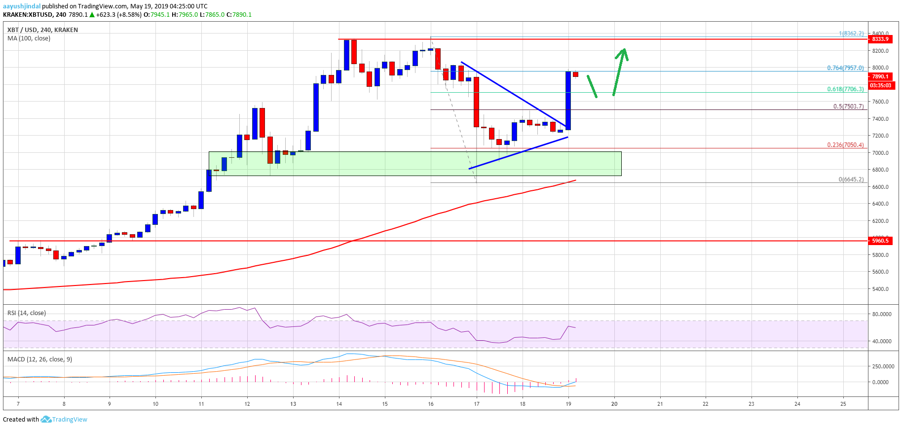 Bitcoin (btc) price weekly prediction: indicators suggest rally to $9,000 Bitcoin price weekly analysis btc chart prediction
