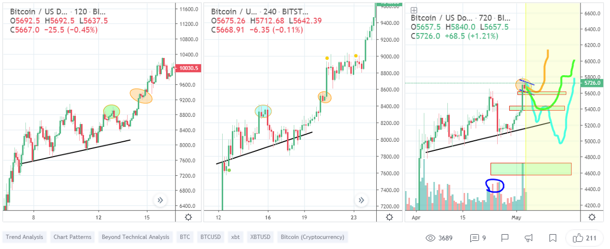 Two controversial bitcoin forecasts @botje11tv vs @magicpoopcannon Two controversial bitcoin forecasts @botje11tv vs @magicpoopcannon