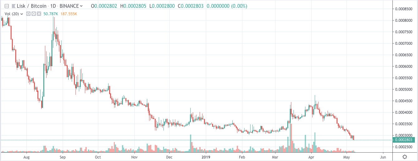 Dollar’s brutal 100-year tailspin guarantees a spellbinding bitcoin rally Bearish lisk (lsk/btc) chart