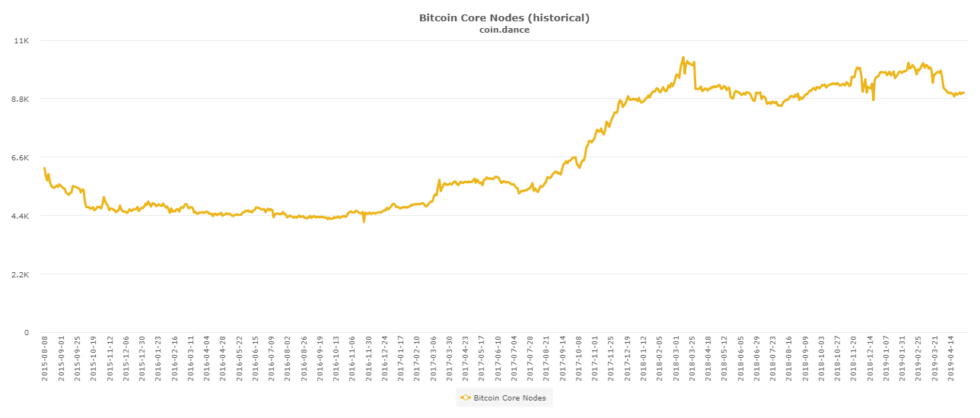 Bitcoin network surpasses 100,000 nodes, new data shows Bitcoin network surpasses 100,000 nodes, new data shows