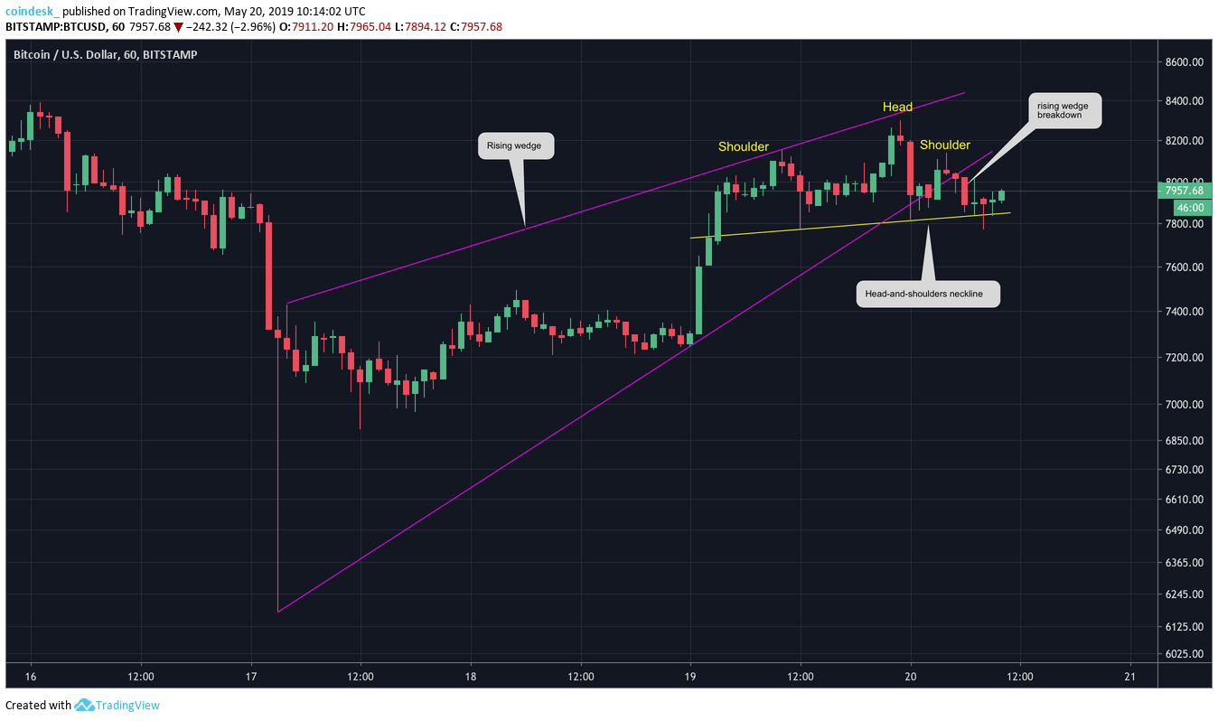 First since 2017: bitcoin price logs double-digit gains for third week First since 2017: bitcoin price logs double-digit gains for third week