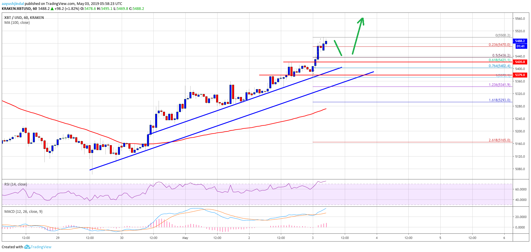 Bitcoin (btc) price target strong gains: trend accurately bullish Bitcoin price analysis btc chart