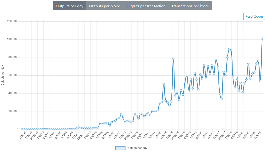 Fundamentals bolstering price? On-chain bitcoin volume hits 16-month high Bitcoin outputs per day on the rise