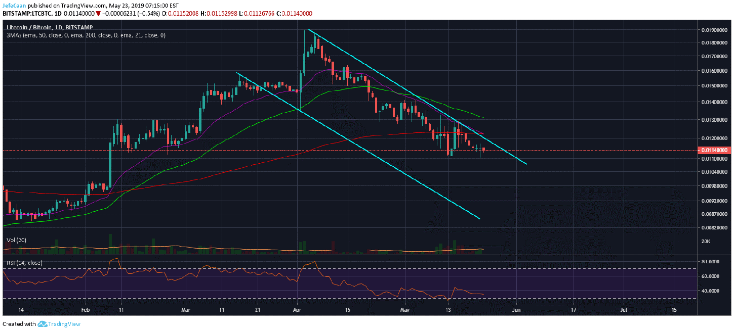 Litecoin (ltc) might be days away from a massive decline below $80 Litecoin (ltc) might be days away from a massive decline below $80