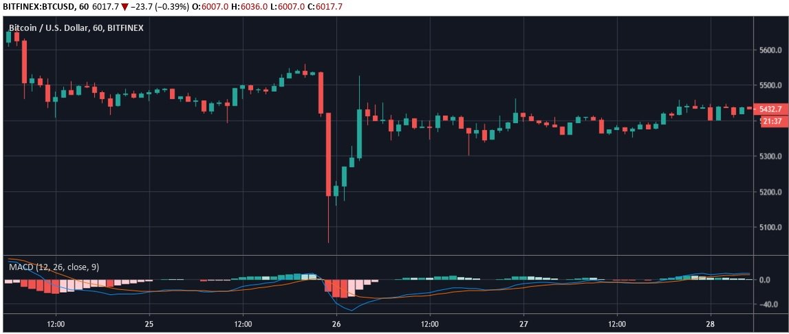 Bitcoin traders don’t give a f**k about tether’s black swan scandal Bitcoin traders don’t give a f**k about tether’s black swan scandal