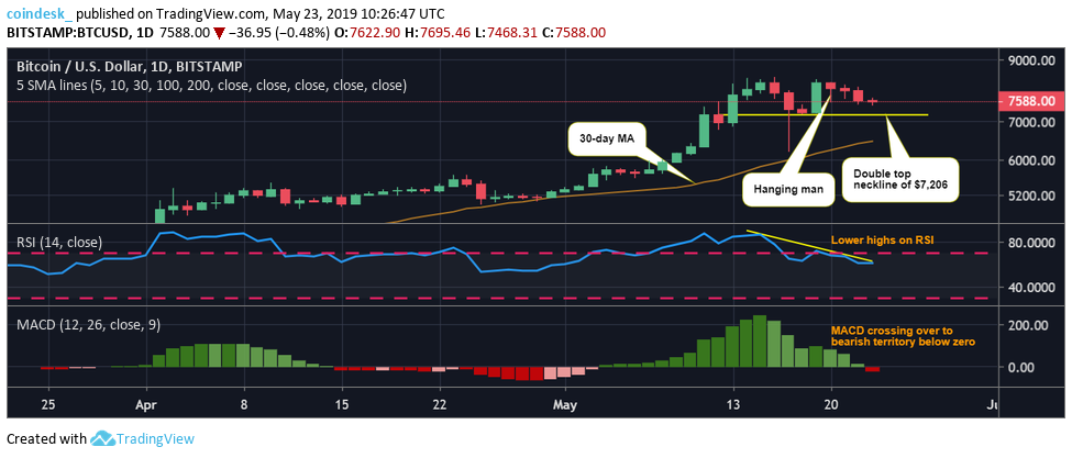 Price dip leaves bitcoin exposed to $7. 2k support Price dip leaves bitcoin exposed to $7. 2k support