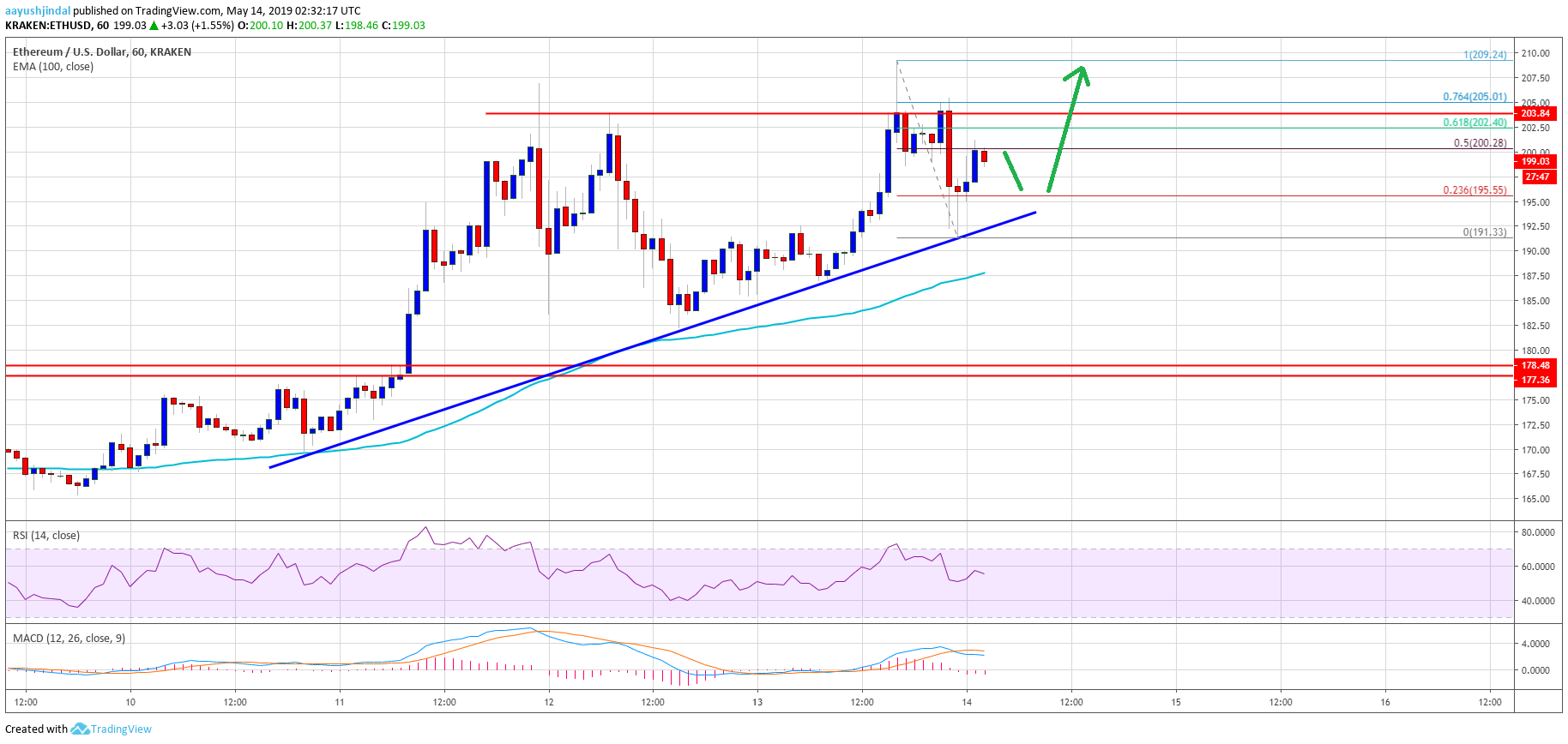 Ethereum (eth) price in uptrend: new highs above $210 likely Ethereum (eth) price in uptrend: new highs above $210 likely