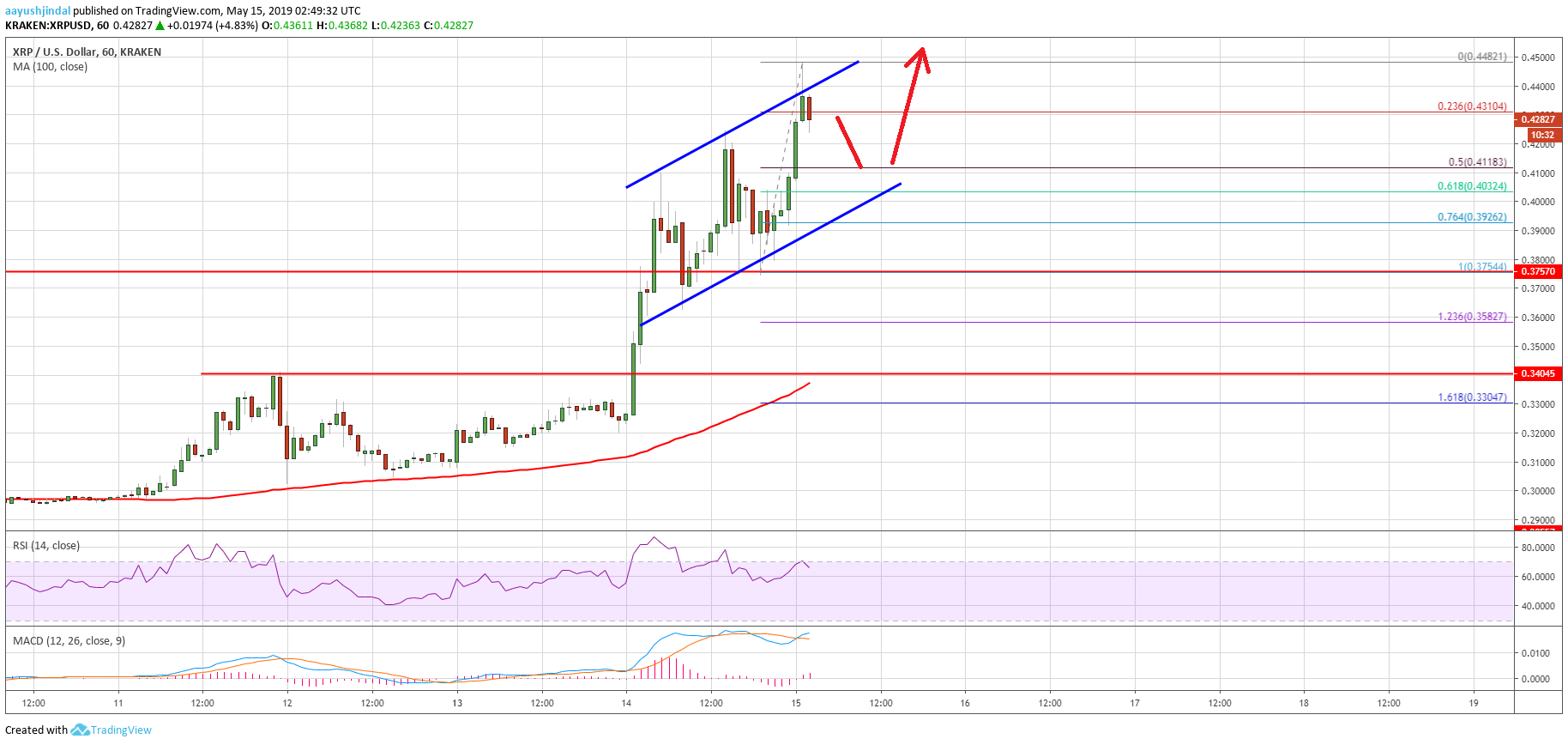 Ripple (xrp) price starts significant uptrend: can it test $0. 50? Ripple (xrp) price starts significant uptrend: can it test $0. 50?