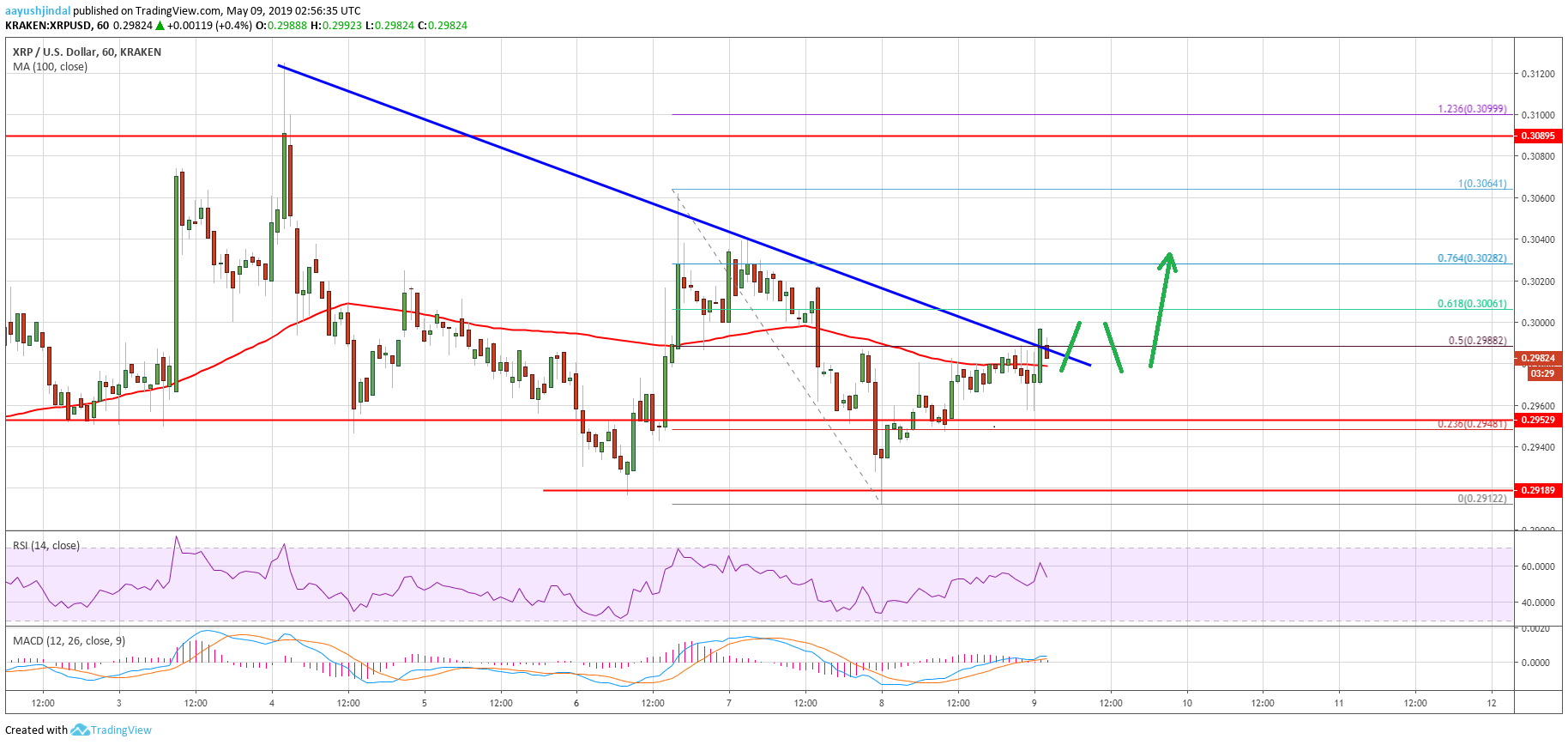 Ripple (xrp) price poised to break higher: btc, eth surging Ripple (xrp) price poised to break higher: btc, eth surging