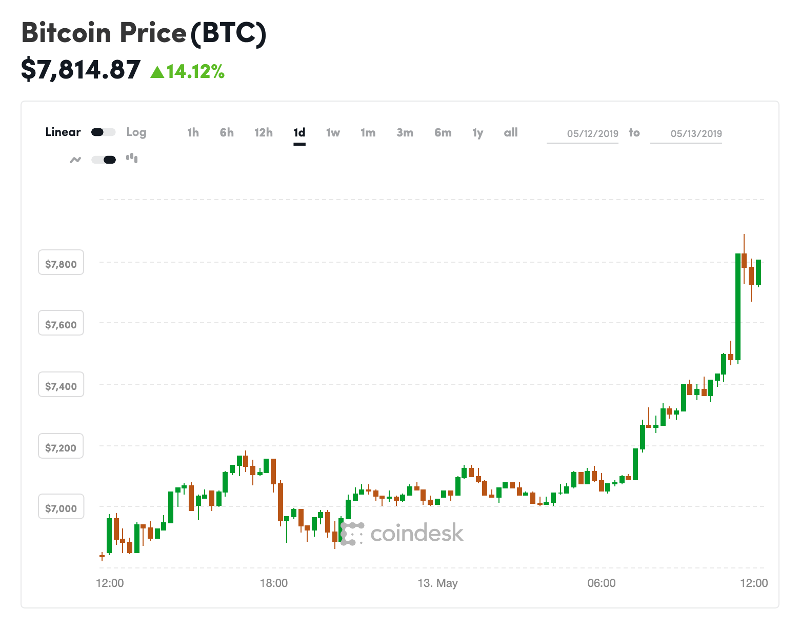 $7,900: bitcoin’s price extends gains to hit 9-month high $7,900: bitcoin’s price extends gains to hit 9-month high