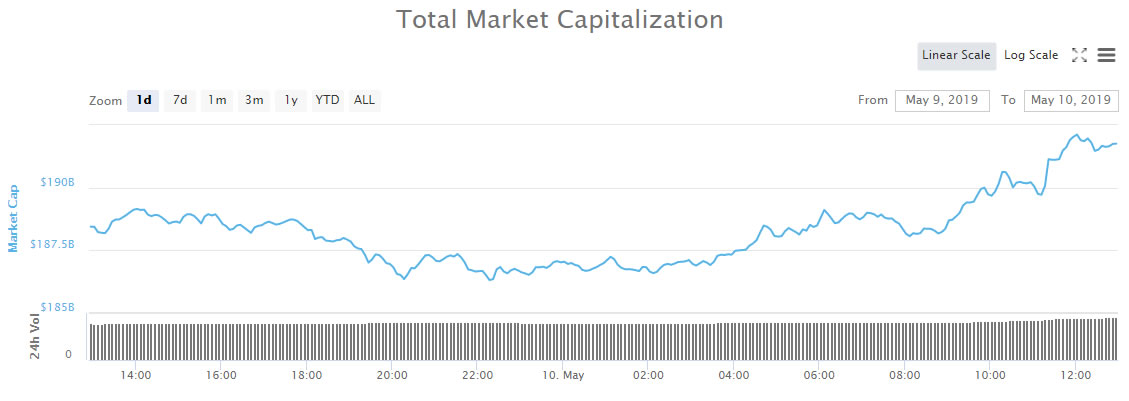 Crypto markets hit new 2019 top as bitcoin cranks higher to $6. 3k Crypto markets hit new 2019 top as bitcoin cranks higher to $6. 3k