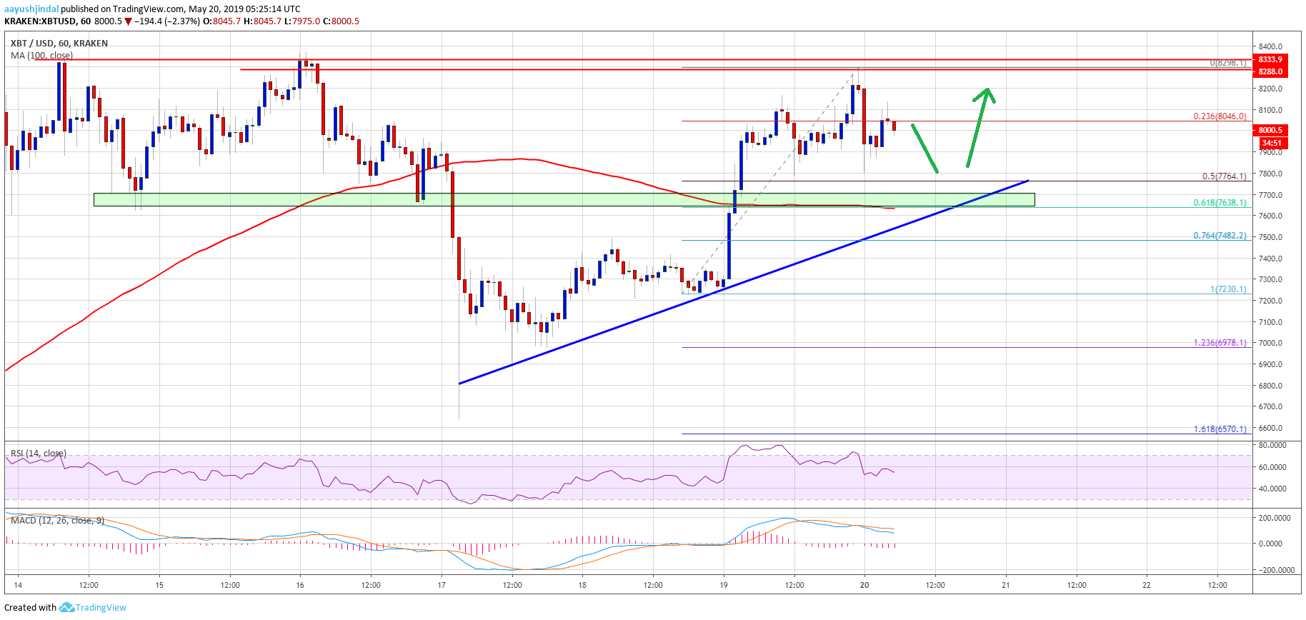 Bitcoin (btc) price targets additional gains: dips remain supported Bitcoin price analysis btc chart