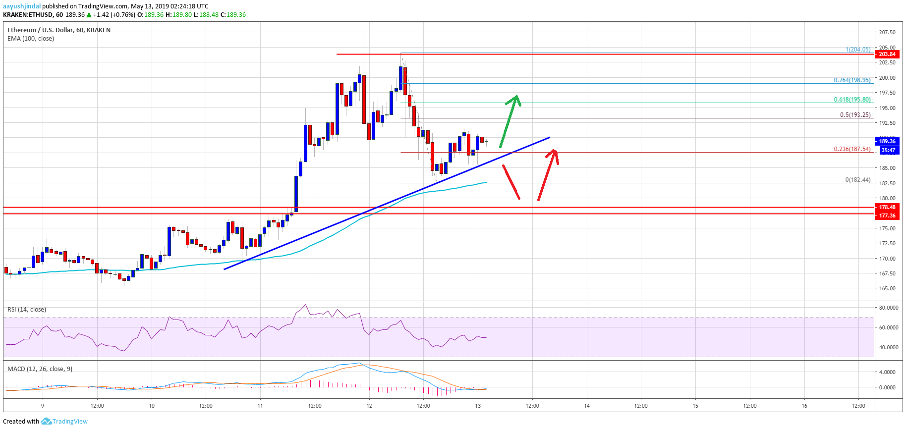 Ethereum (eth) price in corrective decrease: buying dips favored Ethereum price analysis eth chart