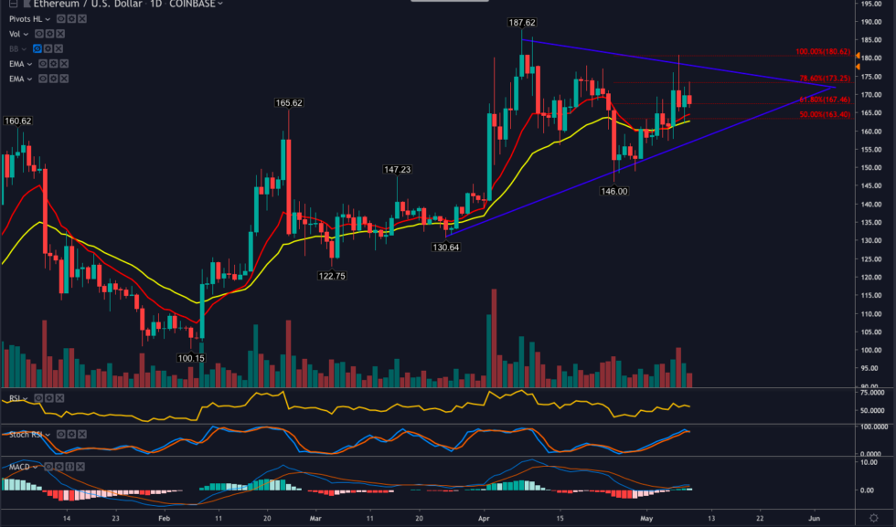 Ethereum runs out of steam as bitcoin dominance rises Ethereum bitcoin dominance