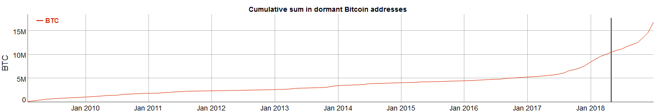 Bitcoin is front running stock to flow price model at $7300 16 million bitcoin likely lost