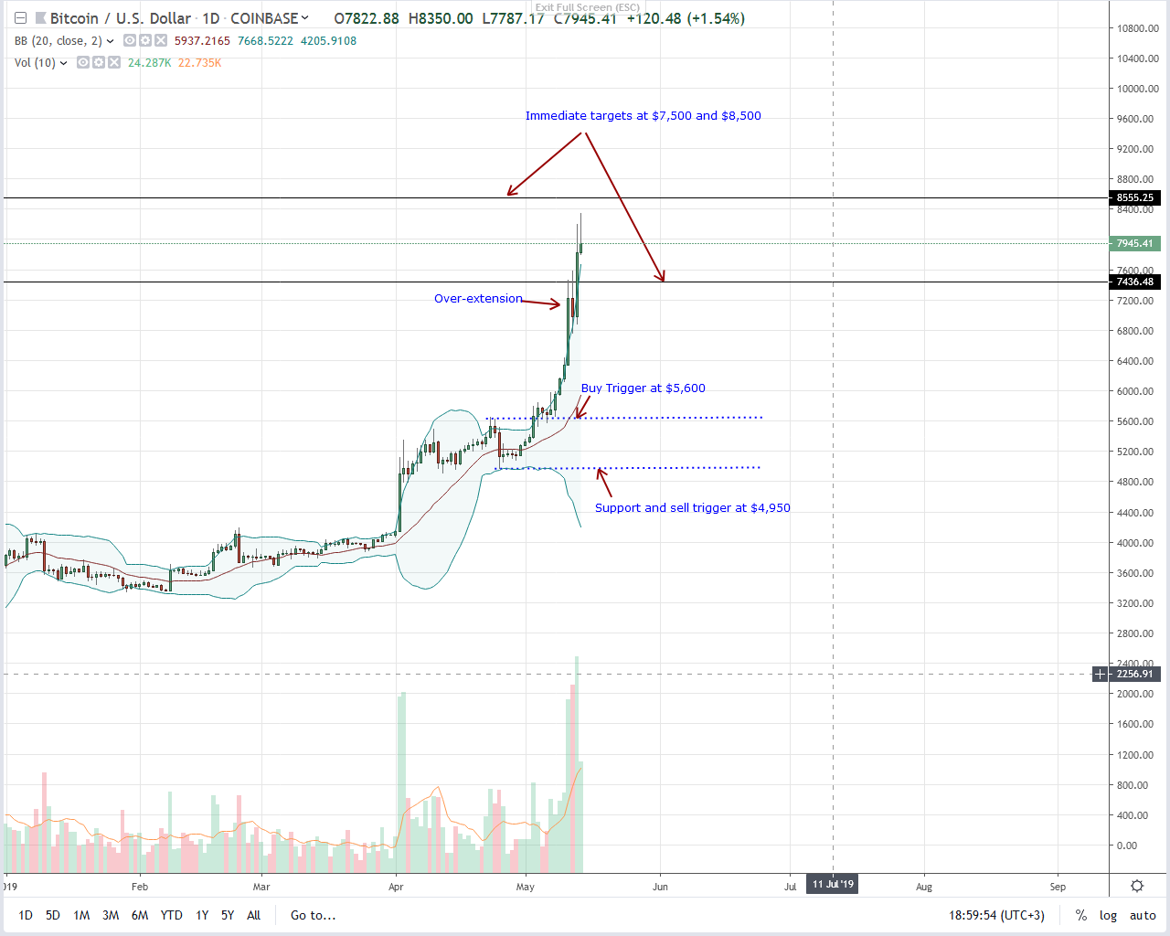Bitcoin (btc) up $40. 8 percent at 10-month highs, peaks? Bitcoin btc