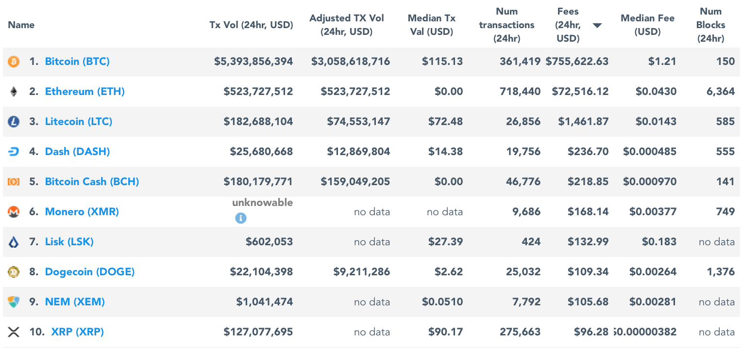 Bitcoin is dominating crypto taking over 90% of all mining fees Bitcoin is dominating crypto taking over 90% of all mining fees