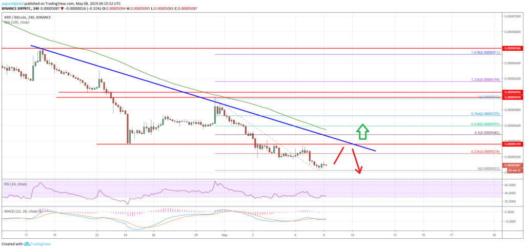 Ripple (xrp) price remains sell on rallies versus bitcoin (btc) Ripple (xrp) price remains sell on rallies versus bitcoin (btc)