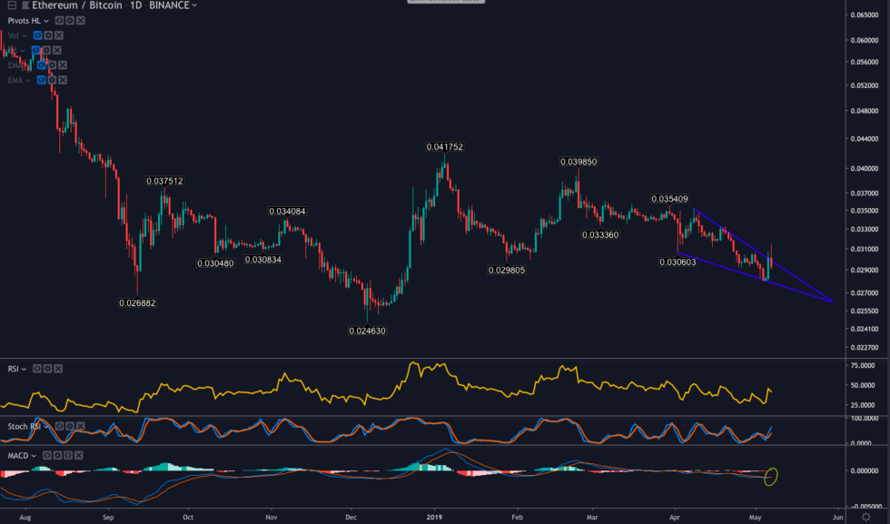 Ethereum guns for $200 as the eth-btc pairing turns bullish Ethereum guns for $200 as the eth-btc pairing turns bullish