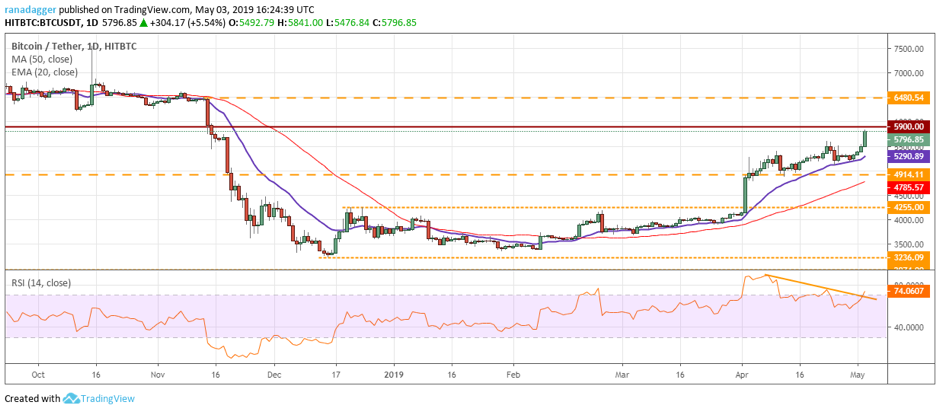 Bitcoin, ethereum, ripple, bitcoin cash, litecoin, eos, binance coin, stellar, cardano, tron: price analysis may 3 Bitcoin, ethereum, ripple, bitcoin cash, litecoin, eos, binance coin, stellar, cardano, tron: price analysis may 3