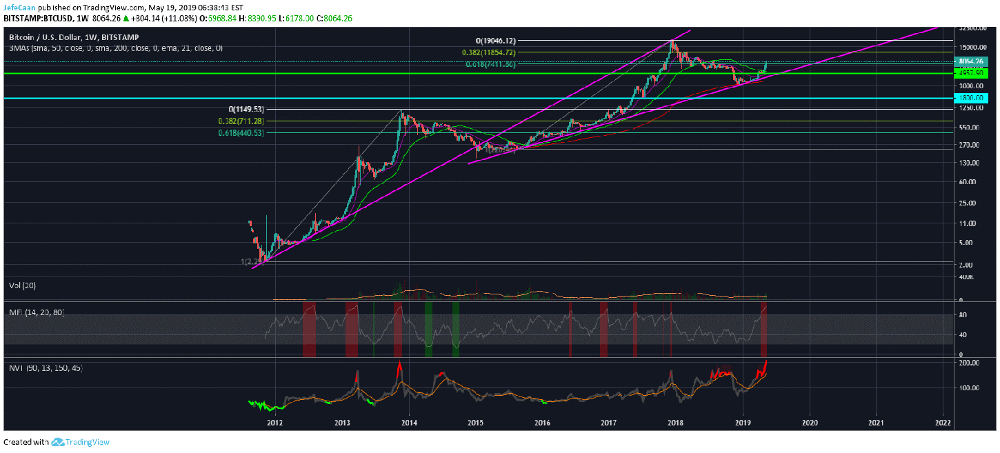 Why bitcoin (btc) might see another 2018 styled bear trend Why bitcoin (btc) might see another 2018 styled bear trend