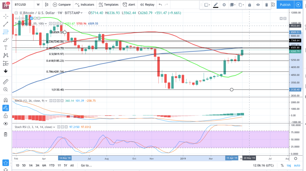 Bitcoin is trading above 6000$, next stop: 7300$ Bitcoin is trading above 6000$, next stop: 7300$