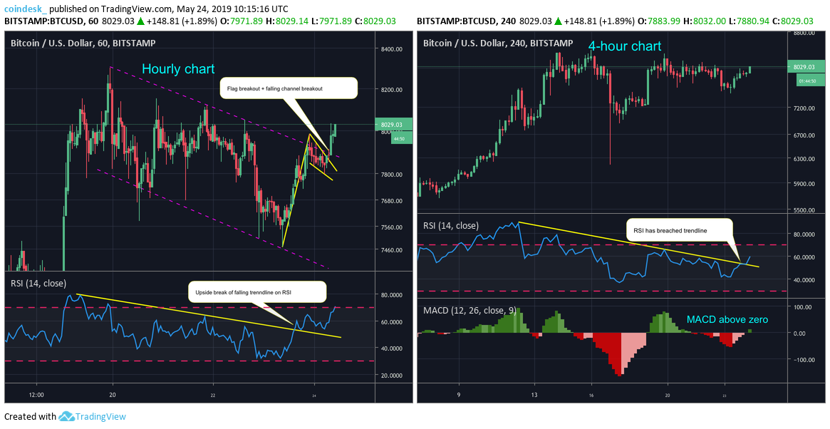 Long-term bitcoin price indicator rises for first time in a year Long-term bitcoin price indicator rises for first time in a year