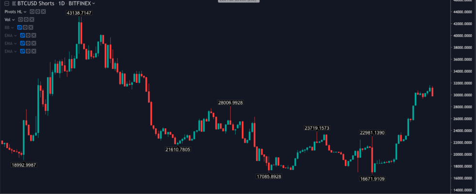 Impending cross of key moving averages could confirm bitcoin bull market Impending cross of key moving averages could confirm bitcoin bull market