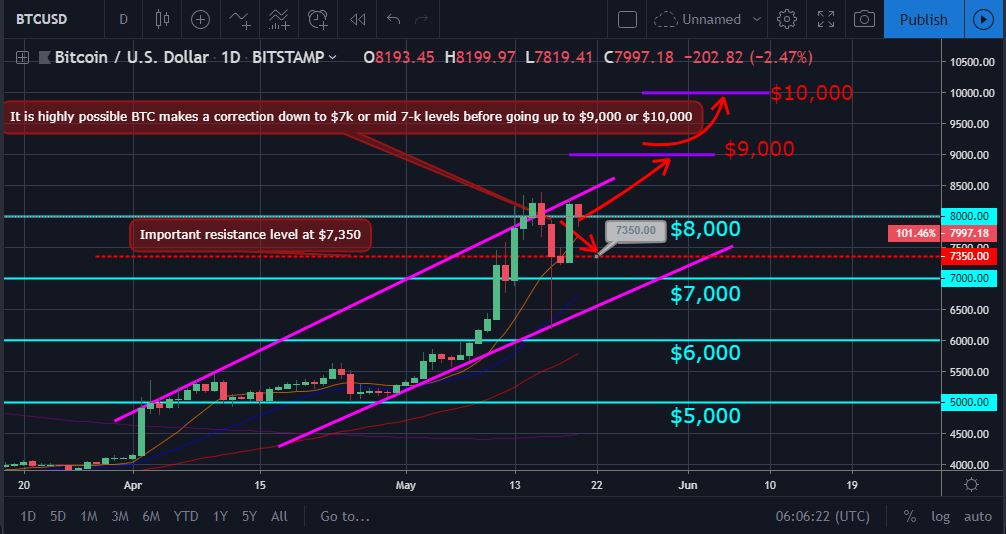 Bitcoin, ether, and xrp weekly market update may 20, 2019 Bitcoin, ether, and xrp weekly market update may 20, 2019