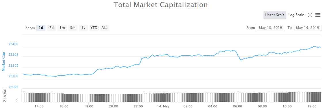 Crypto markets surge $27 billion in a day to nine month high Crypto markets surge $27 billion in a day to nine month high