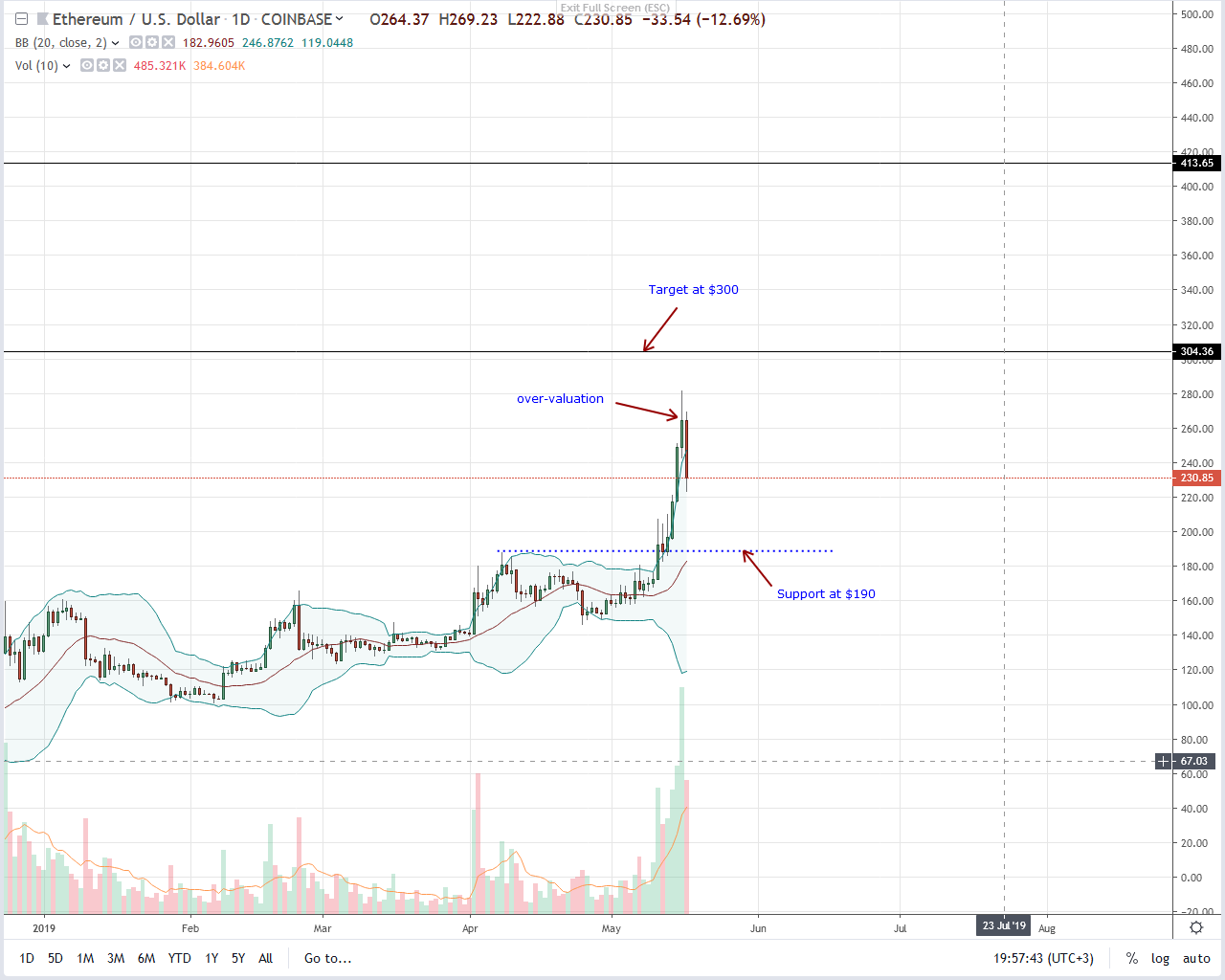 Samsung plan massive for ethereum (eth) even as prices crumble Ethereum eth