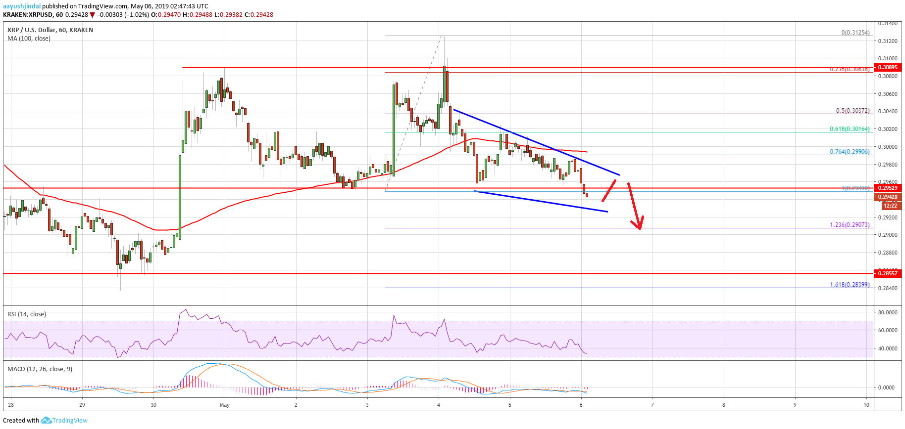 Ripple (xrp) price remains vulnerable below $0. 3050 Ripple (xrp) price remains vulnerable below $0. 3050