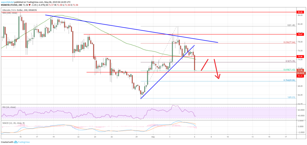Litecoin (ltc) price analysis: risk of downside extension below $70 Litecoin (ltc) price analysis: risk of downside extension below $70
